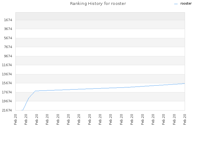 Ranking History for rooster