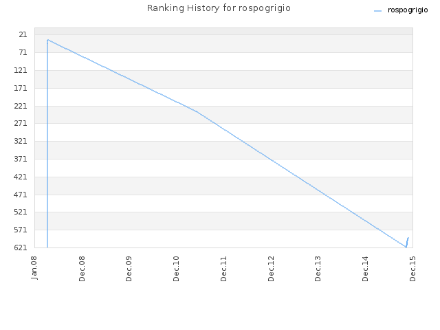 Ranking History for rospogrigio