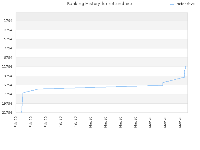 Ranking History for rottendave