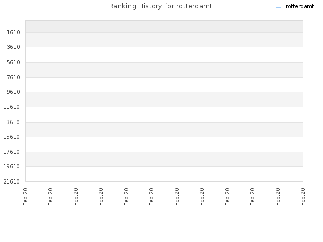 Ranking History for rotterdamt