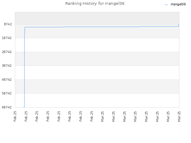 Ranking History for rrangel06