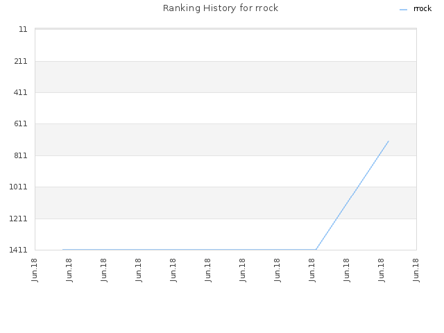 Ranking History for rrock