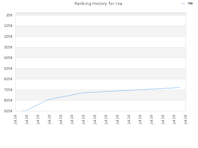 Ranking History for rsa