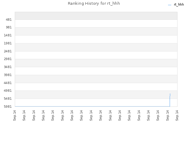 Ranking History for rt_hhh