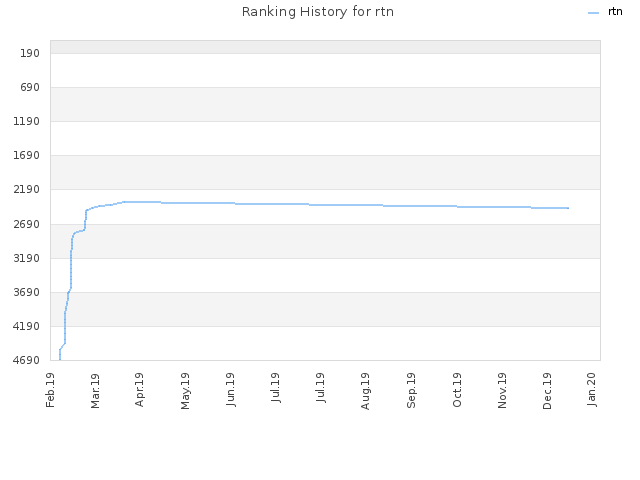 Ranking History for rtn