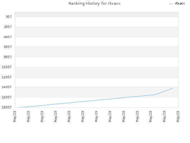 Ranking History for rtxacc