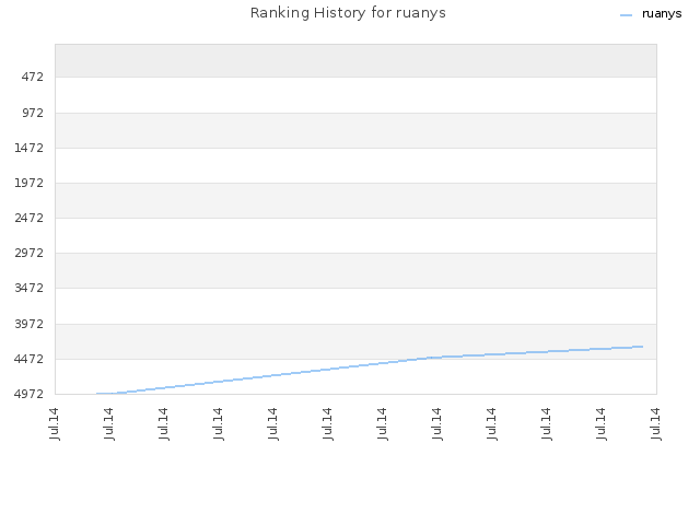 Ranking History for ruanys