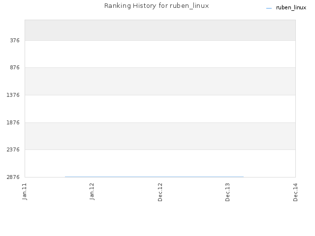 Ranking History for ruben_linux