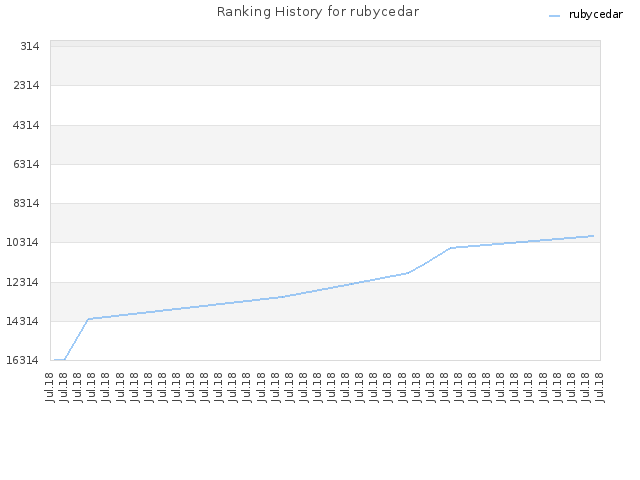 Ranking History for rubycedar