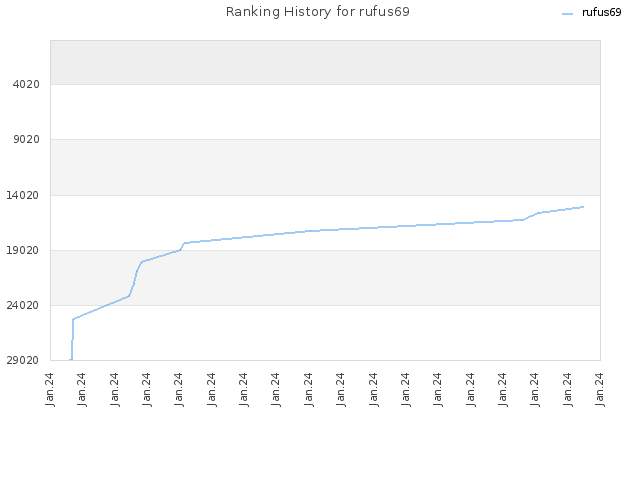 Ranking History for rufus69