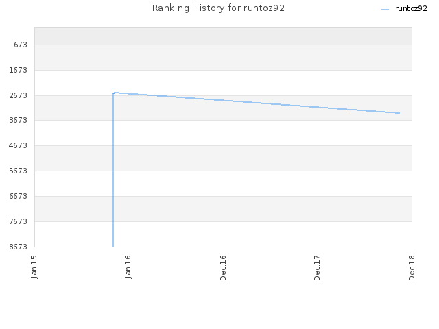 Ranking History for runtoz92