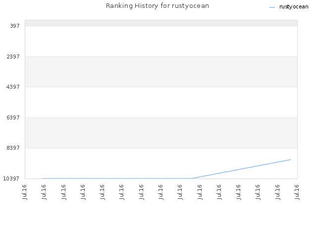 Ranking History for rustyocean