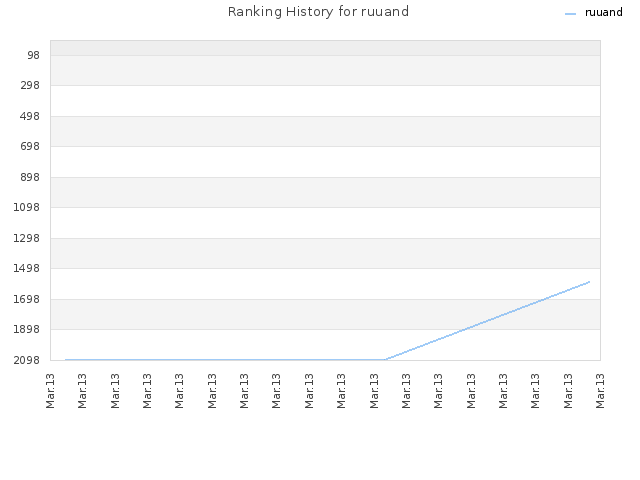 Ranking History for ruuand