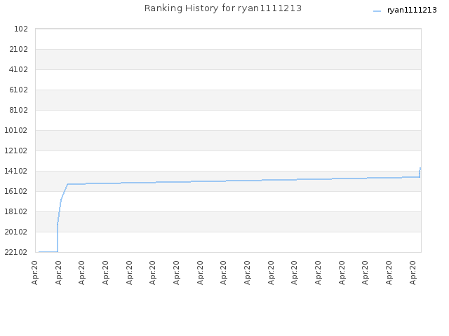 Ranking History for ryan1111213