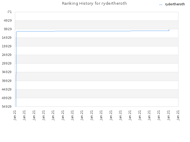 Ranking History for rydertheroth