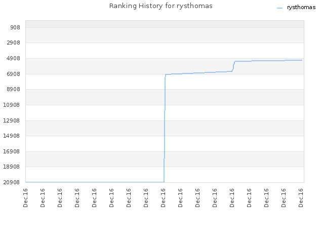 Ranking History for rysthomas