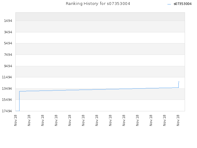 Ranking History for s07353004