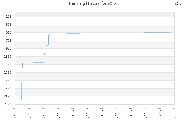 Ranking History for s0lo