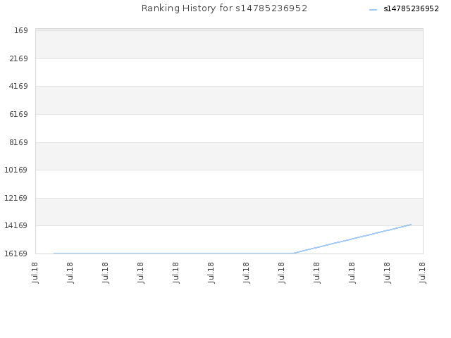 Ranking History for s14785236952