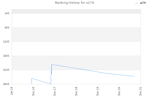 Ranking History for s279