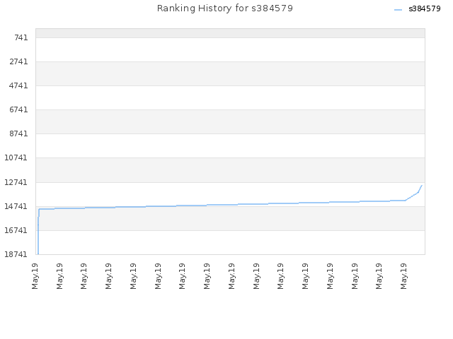 Ranking History for s384579