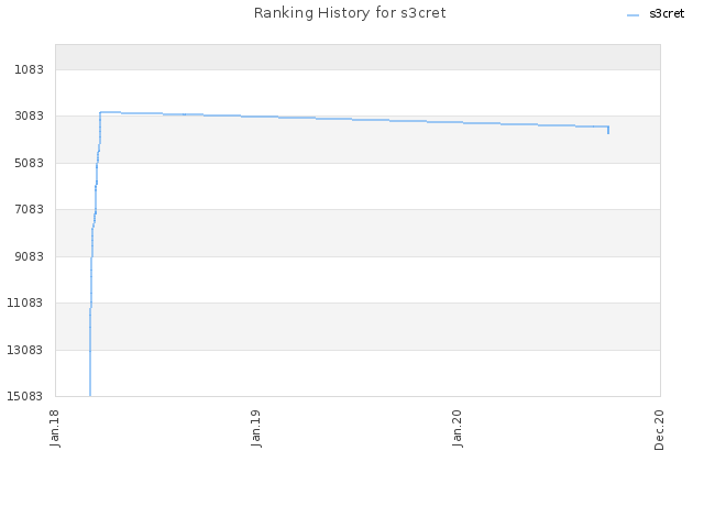 Ranking History for s3cret