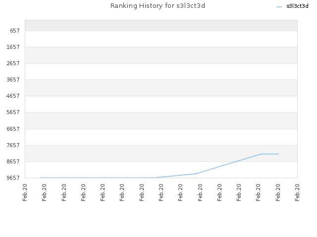 Ranking History for s3l3ct3d