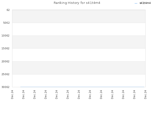 Ranking History for s41t4m4