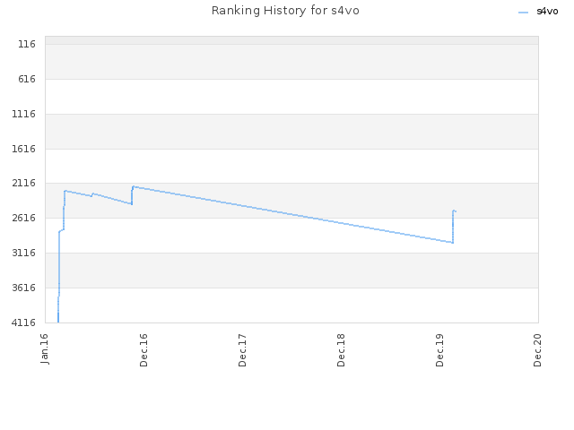 Ranking History for s4vo