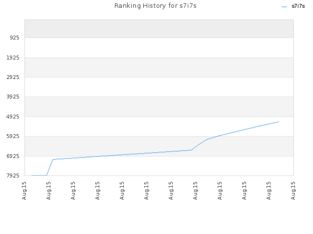 Ranking History for s7i7s