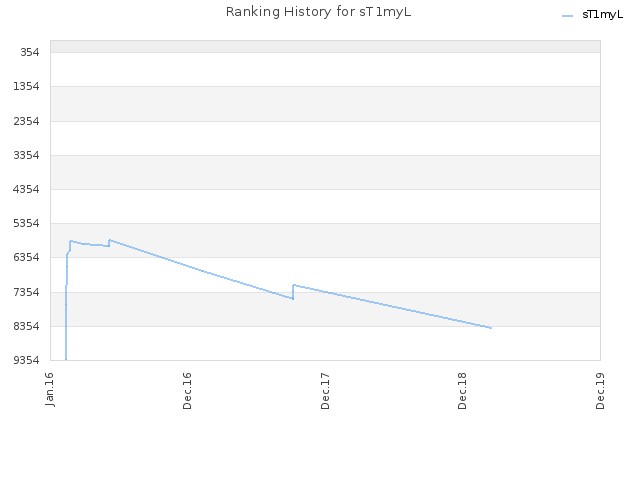 Ranking History for sT1myL