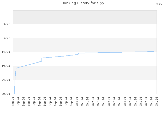 Ranking History for s_yy