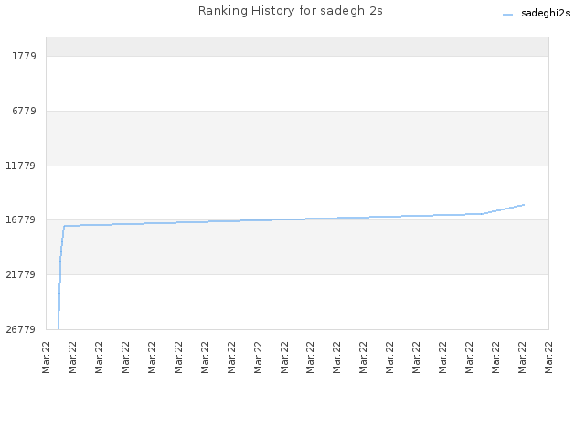 Ranking History for sadeghi2s