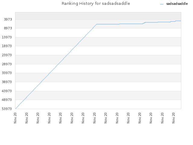 Ranking History for sadsadsaddle