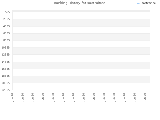 Ranking History for sadtrainee