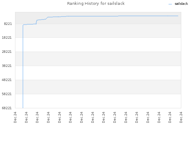 Ranking History for sailslack