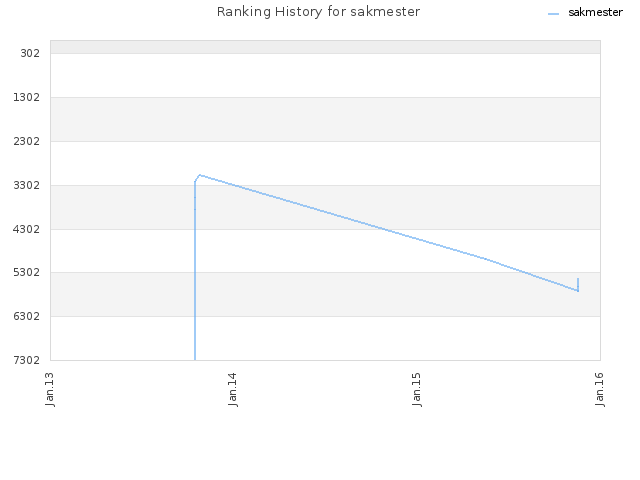 Ranking History for sakmester