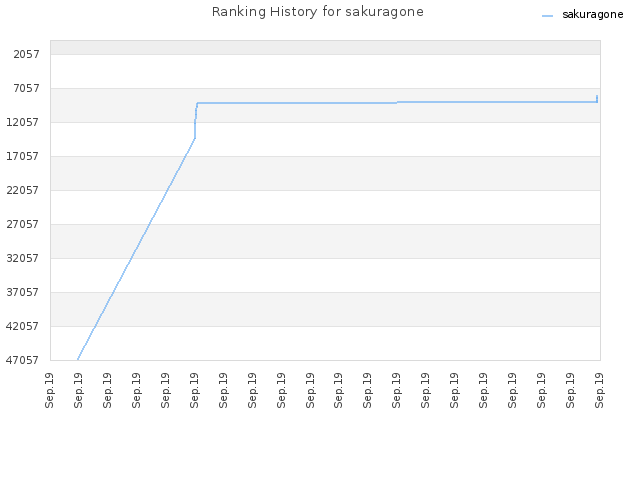 Ranking History for sakuragone