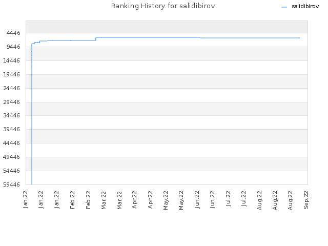 Ranking History for salidibirov