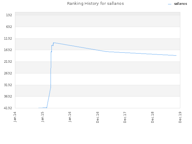 Ranking History for sallanos