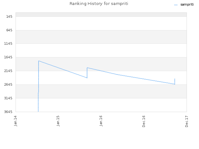 Ranking History for sampriti