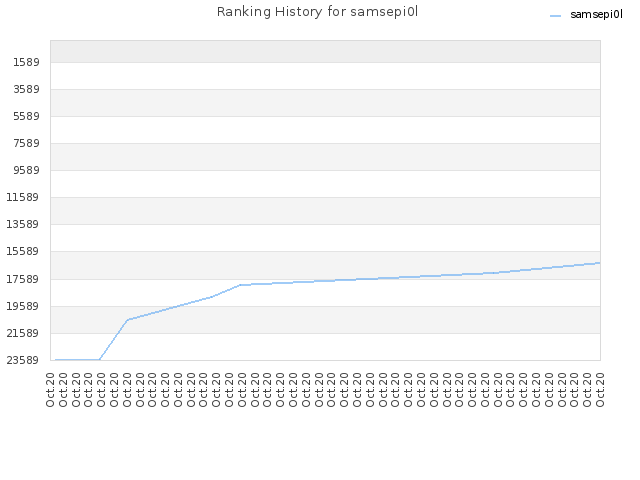 Ranking History for samsepi0l