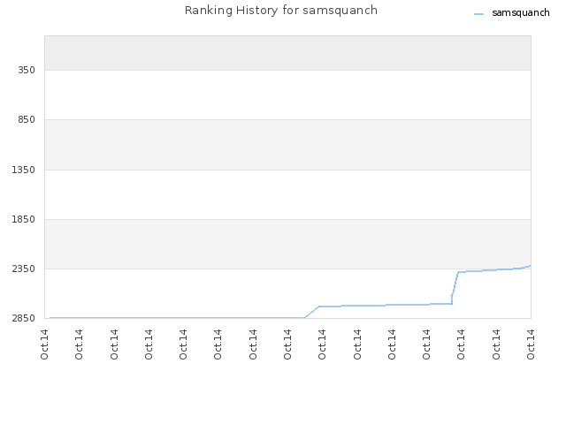 Ranking History for samsquanch