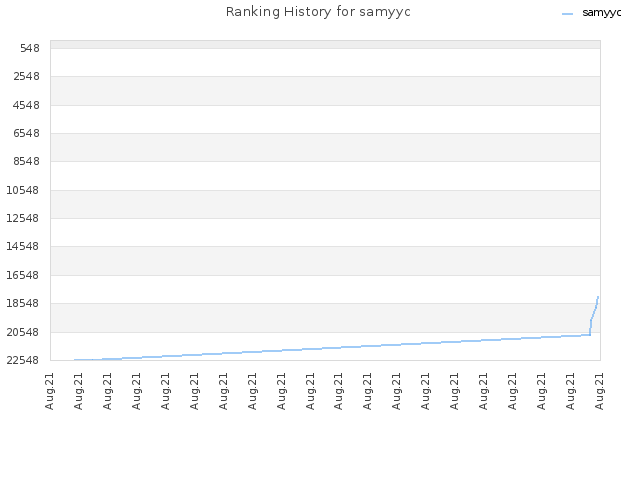 Ranking History for samyyc