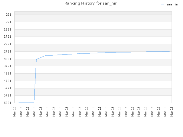 Ranking History for san_nin