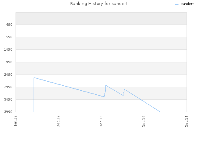 Ranking History for sandert