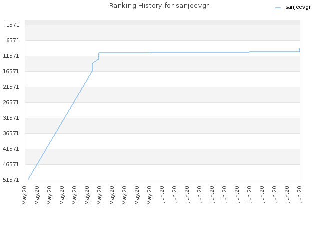 Ranking History for sanjeevgr