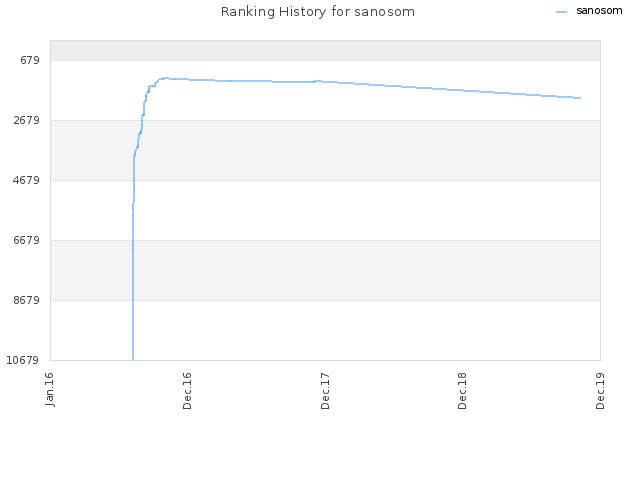 Ranking History for sanosom