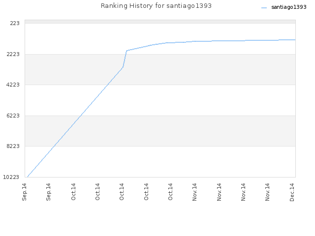 Ranking History for santiago1393