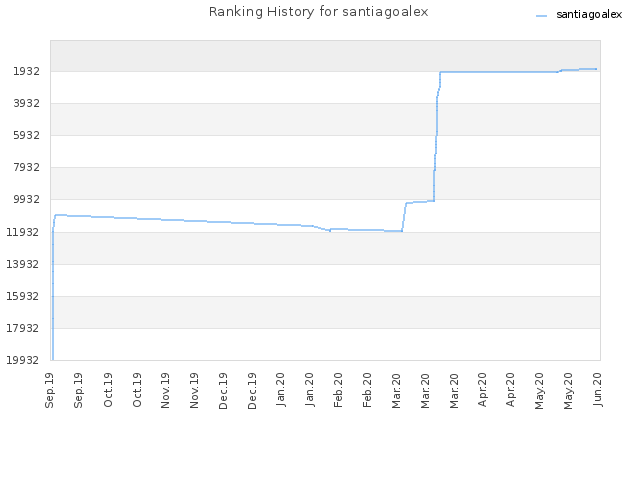 Ranking History for santiagoalex